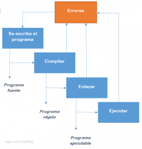 proceso de compilacion