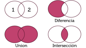 Unión, diferencia, intersección de conjuntos