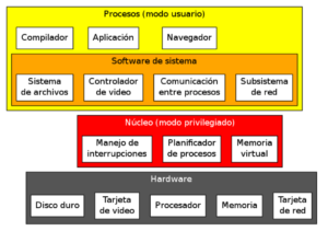 Sistemas operativos. Microkernel.