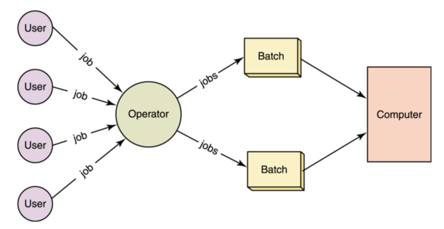 Image processing system. Batch operating System. Пакетные процессы. Batch система. Operation Systems process.