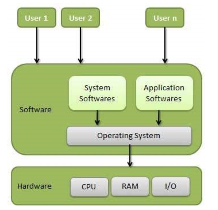 Operating os