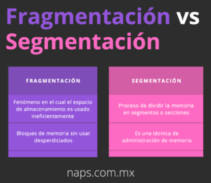 Administración de memoria Fragmentacion Segmentación