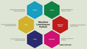 Machine Learning en Python Bibliotecas necesarias